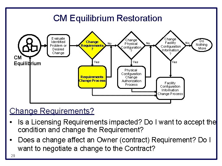 CM Equilibrium Restoration CM Equilibrium Evaluate Identified Problem or Desired Change Requirements ? Yes