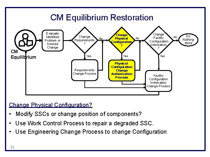 CM Equilibrium Restoration CM Equilibrium Evaluate Identified Problem or Desired Change Requirements ? Yes