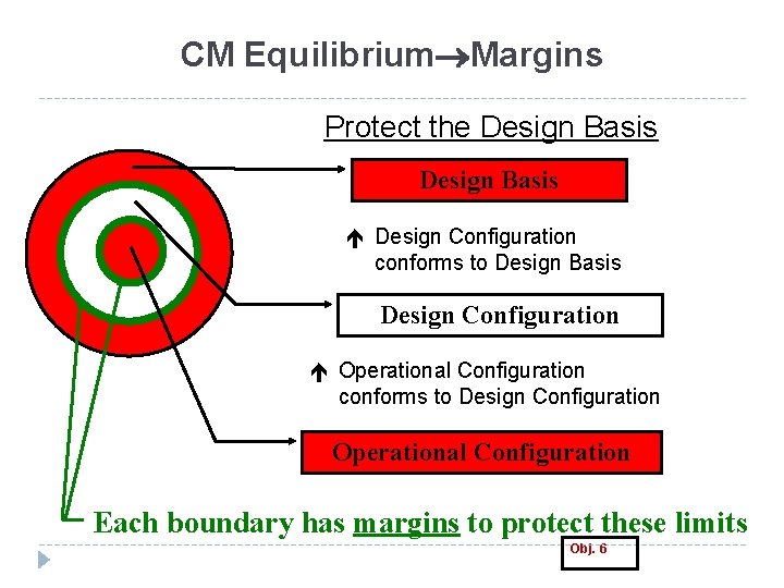 CM Equilibrium Margins Protect the Design Basis é Design Configuration conforms to Design Basis