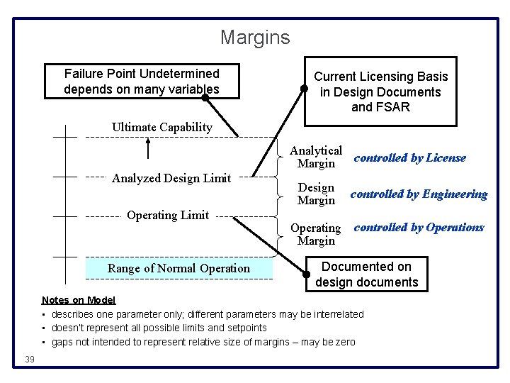 Margins Failure Point Undetermined depends on many variables Current Licensing Basis in Design Documents