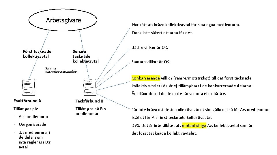 Arbetsgivare Har rätt att kräva kollektivavtal för sina egna medlemmar. Dock inte säkert att