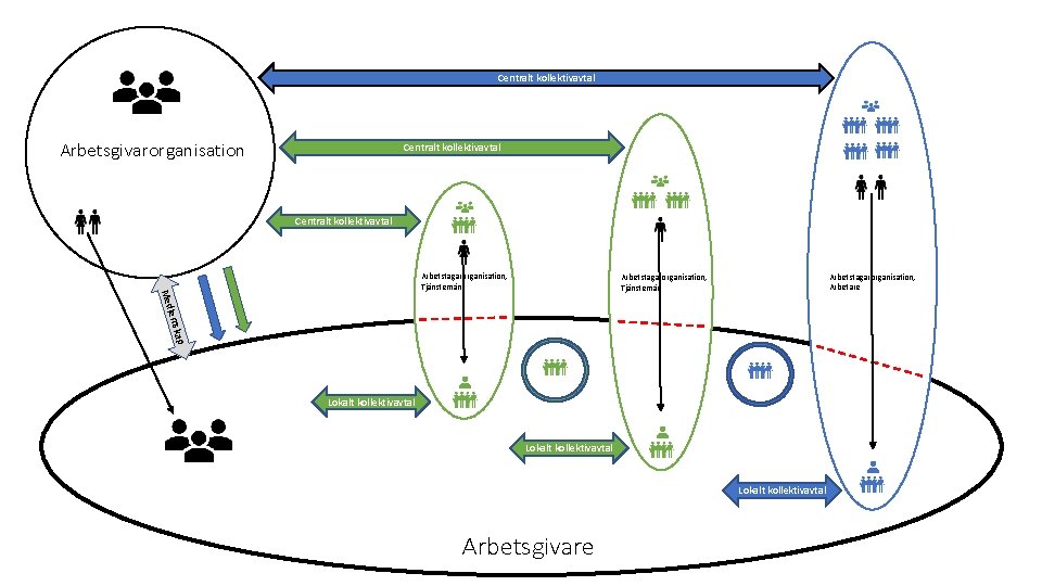 Centralt kollektivavtal Arbetsgivarorganisation Centralt kollektivavtal Arbetstagarorganisation, Arbetare Arbetstagarorganisation, Tjänstemän kap lems Med Arbetstagarorganisation, Tjänstemän