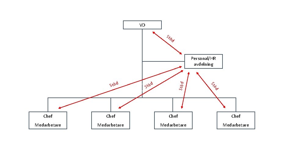 VD St öd d d Stö Stöd Personal/HR avdelning Chef Medarbetare 