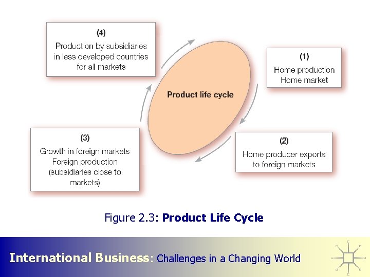 Figure 2. 3: Product Life Cycle International Business: Challenges in a Changing World 