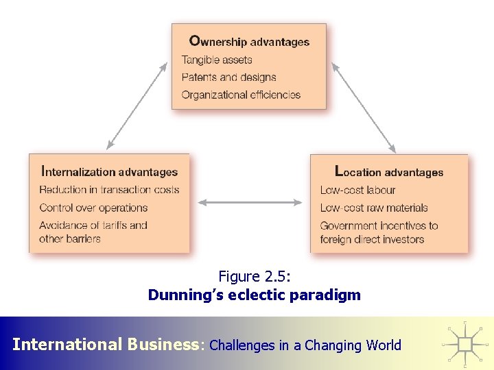 Figure 2. 5: Dunning’s eclectic paradigm International Business: Challenges in a Changing World 