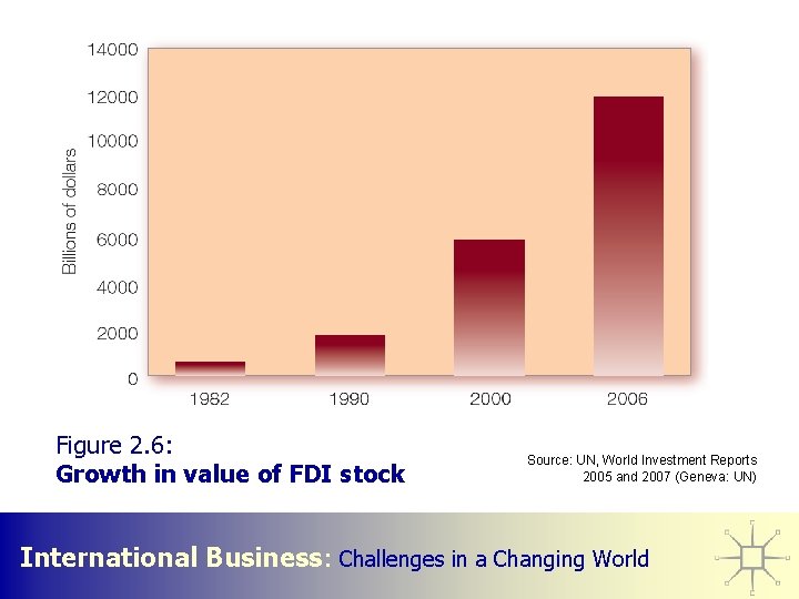 Figure 2. 6: Growth in value of FDI stock Source: UN, World Investment Reports