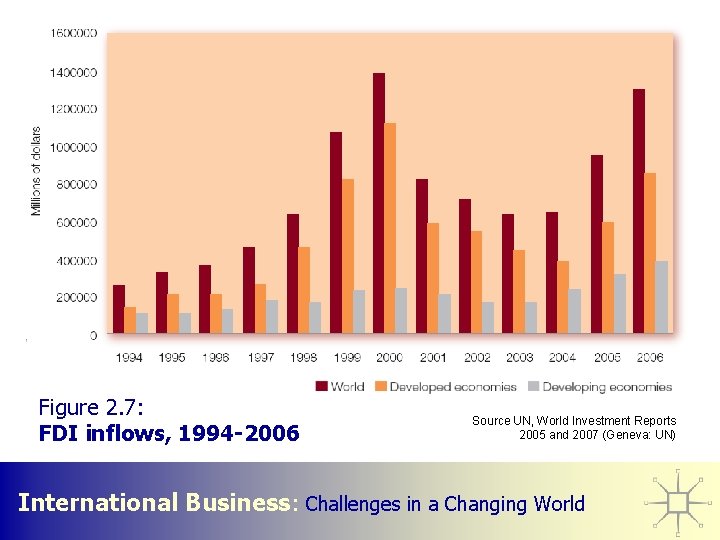Figure 2. 7: FDI inflows, 1994 -2006 Source UN, World Investment Reports 2005 and