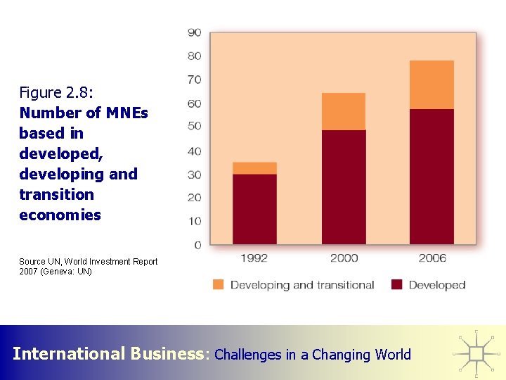 Figure 2. 8: Number of MNEs based in developed, developing and transition economies Source