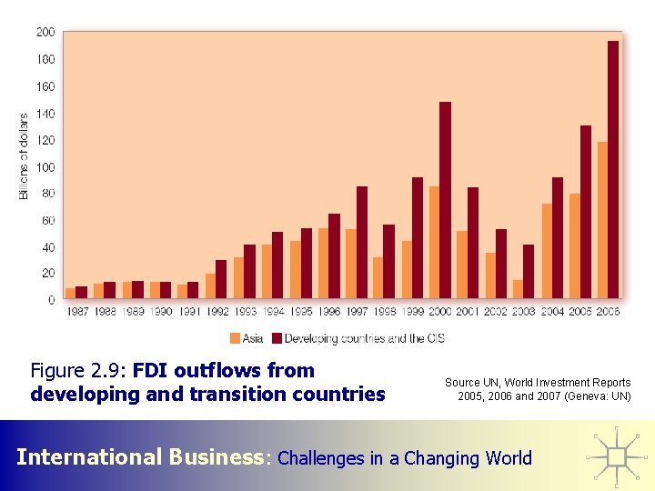 Figure 2. 9: FDI outflows from developing and transition countries Source UN, World Investment