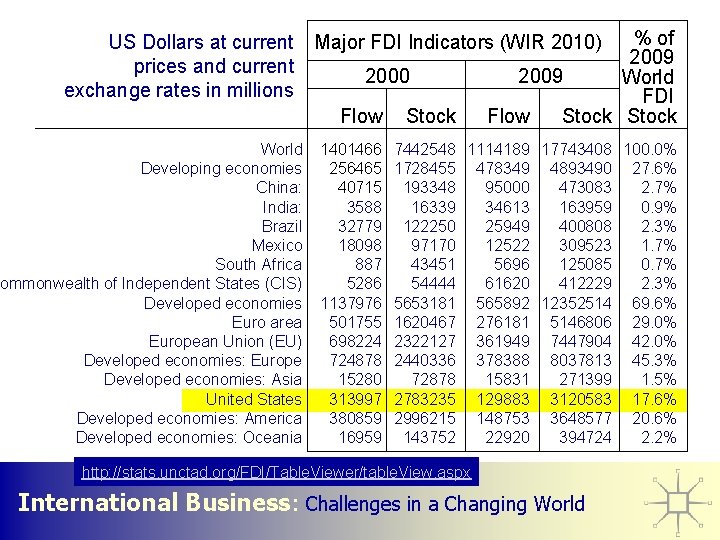 US Dollars at current prices and current exchange rates in millions 2000 Flow World