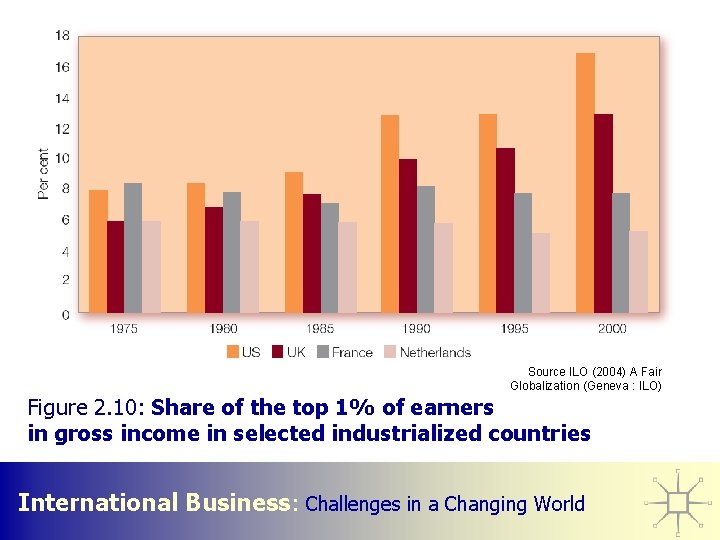 Source ILO (2004) A Fair Globalization (Geneva : ILO) Figure 2. 10: Share of