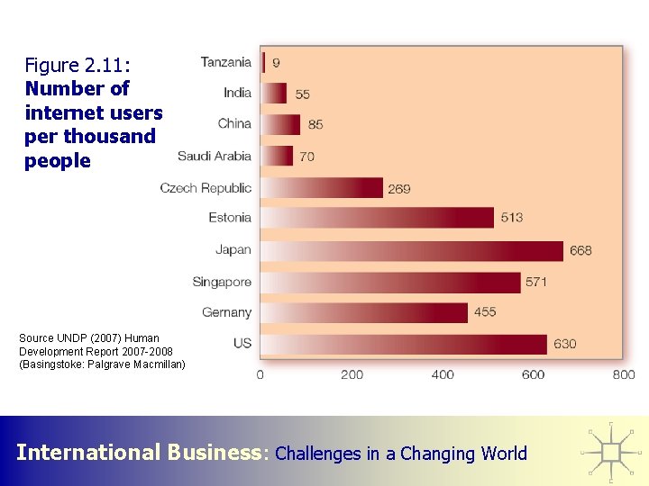 Figure 2. 11: Number of internet users per thousand people Source UNDP (2007) Human