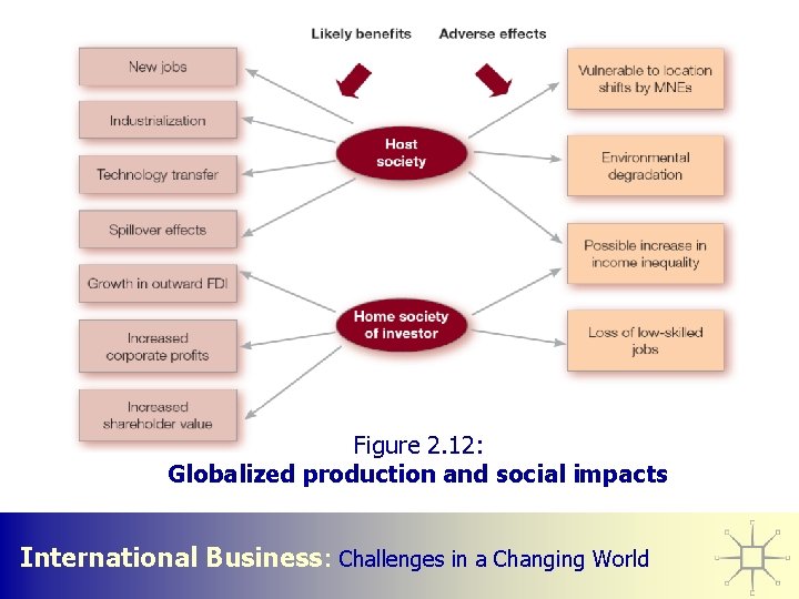 Figure 2. 12: Globalized production and social impacts International Business: Challenges in a Changing