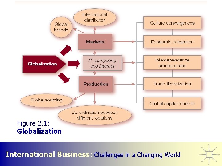 Figure 2. 1: Globalization International Business: Challenges in a Changing World 