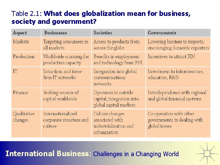 Table 2. 1: What does globalization mean for business, society and government? International Business: