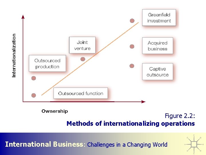 Figure 2. 2: Methods of internationalizing operations International Business: Challenges in a Changing World