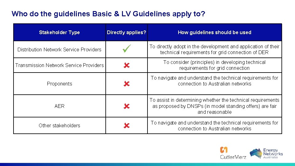 Who do the guidelines Basic & LV Guidelines apply to? Stakeholder Type Directly applies?