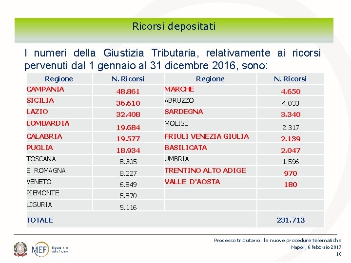 Percorsi Ricorsi depositati I numeri della Giustizia Tributaria, relativamente ai ricorsi pervenuti dal 1