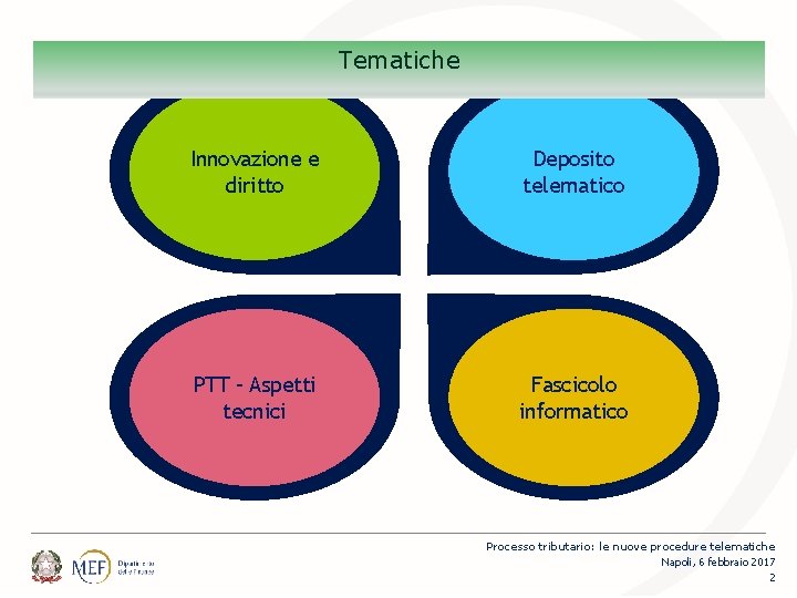 Percorsi Tematiche Innovazione e diritto Deposito telematico PTT – Aspetti tecnici Fascicolo informatico Processo