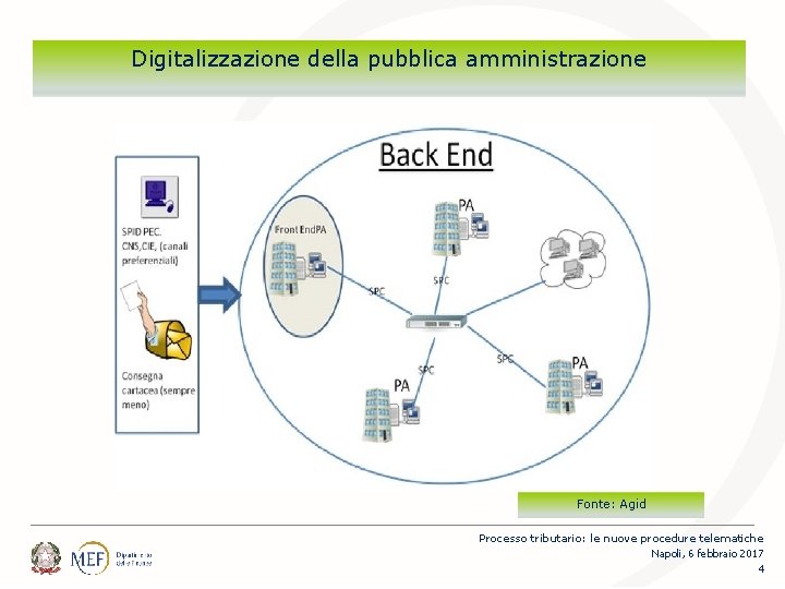Percorsi Digitalizzazione della pubblica amministrazione Fonte: Agid Processo tributario: le nuove procedure telematiche Napoli,
