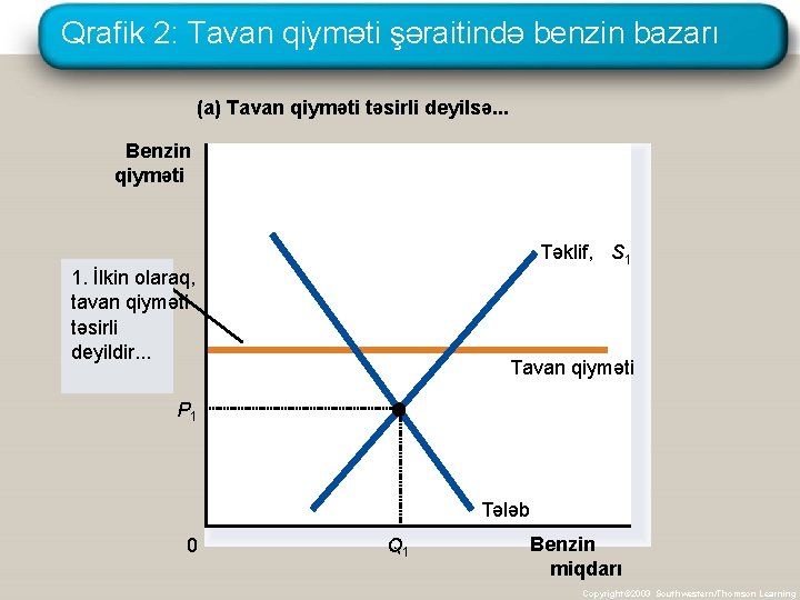 Qrafik 2: Tavan qiyməti şəraitində benzin bazarı (a) Tavan qiyməti təsirli deyilsə. . .