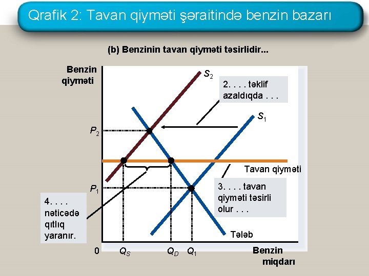 Qrafik 2: Tavan qiyməti şəraitində benzin bazarı (b) Benzinin tavan qiyməti təsirlidir. . .