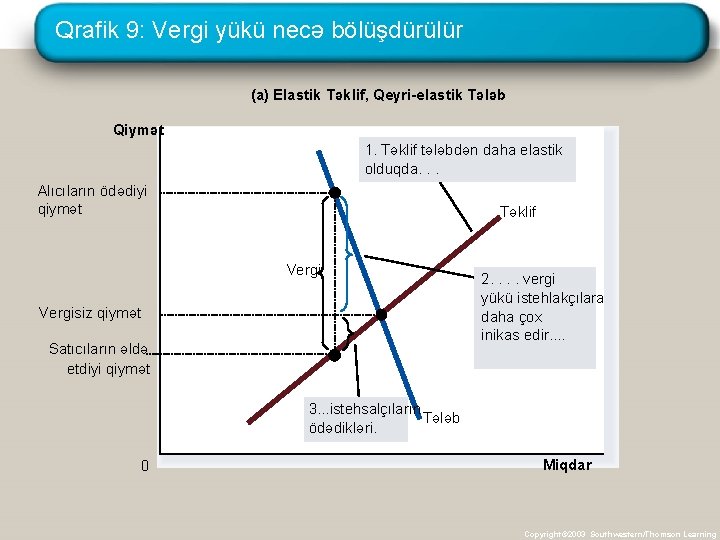 Qrafik 9: Vergi yükü necə bölüşdürülür (a) Elastik Təklif, Qeyri-elastik Tələb Qiymət 1. Təklif