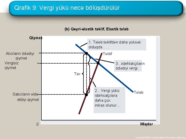 Qrafik 9: Vergi yükü necə bölüşdürülür (b) Qeyri-elastik təklif, Elastik tələb Qiymət 1. Tələb