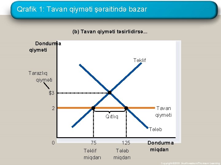 Qrafik 1: Tavan qiyməti şəraitində bazar (b) Tavan qiyməti təsirlidirsə. . . Dondurma qiyməti