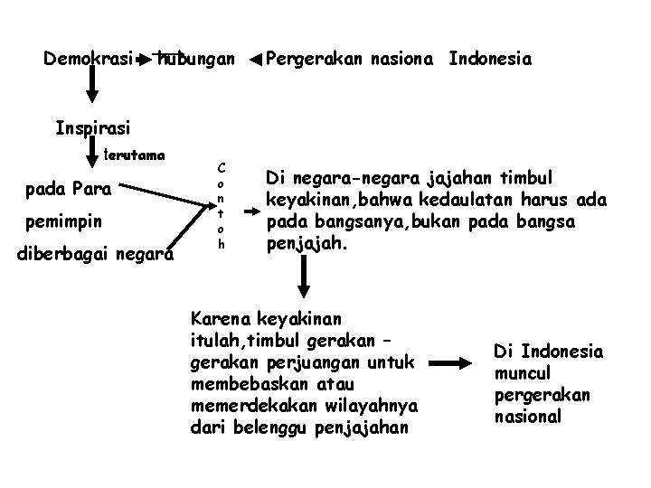 Demokrasi hubungan Pergerakan nasiona Indonesia Inspirasi terutama pada Para pemimpin diberbagai negara C o