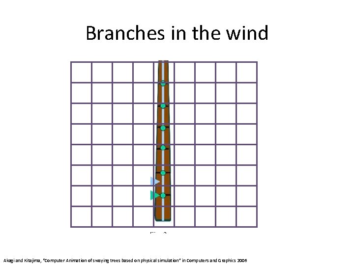 Branches in the wind Akagi and Kitajima, “Computer Animation of swaying trees based on