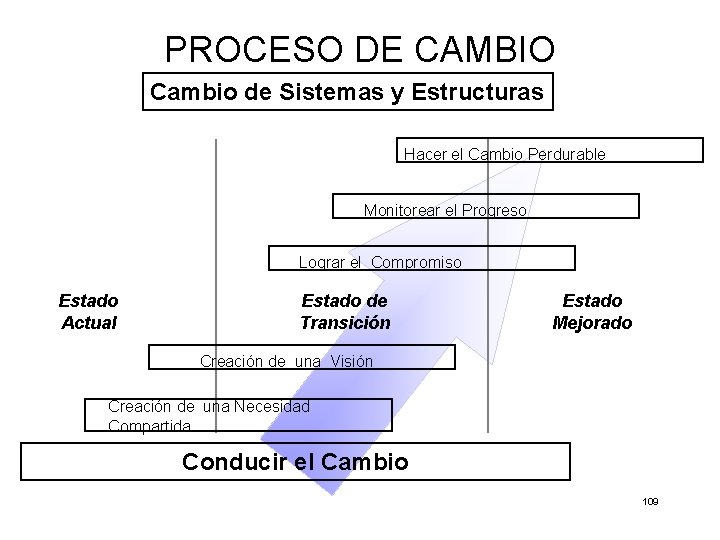 PROCESO DE CAMBIO Cambio de Sistemas y Estructuras Hacer el Cambio Perdurable Monitorear el