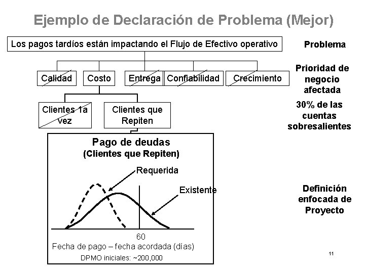 Ejemplo de Declaración de Problema (Mejor) Los pagos tardíos están impactando el Flujo de