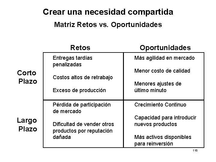 Crear una necesidad compartida Matriz Retos vs. Oportunidades Retos Entregas tardías penalizadas Corto Plazo