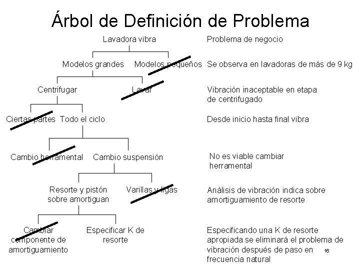 Árbol de Definición de Problema Lavadora vibra Modelos grandes Centrifugar Modelos pequeños Se observa