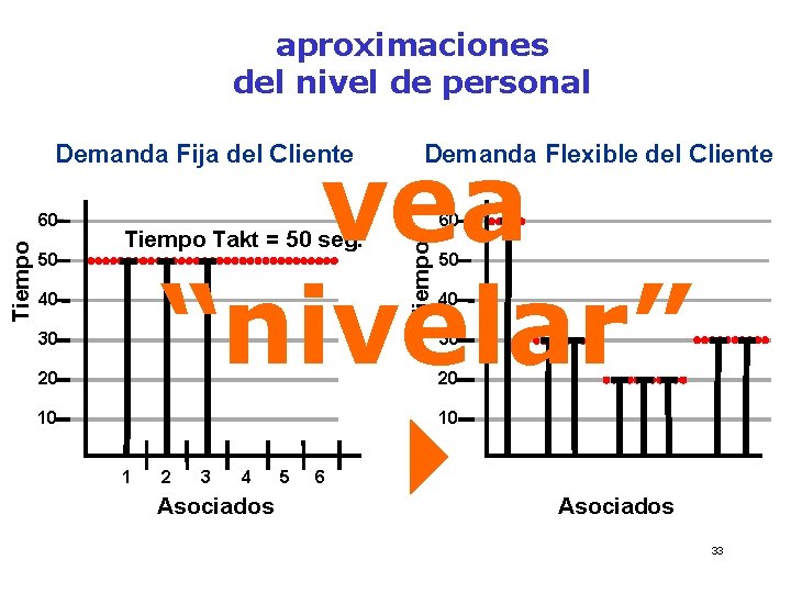 aproximaciones del nivel de personal vea “nivelar” Tiempo 60 50 Tiempo Takt = 50