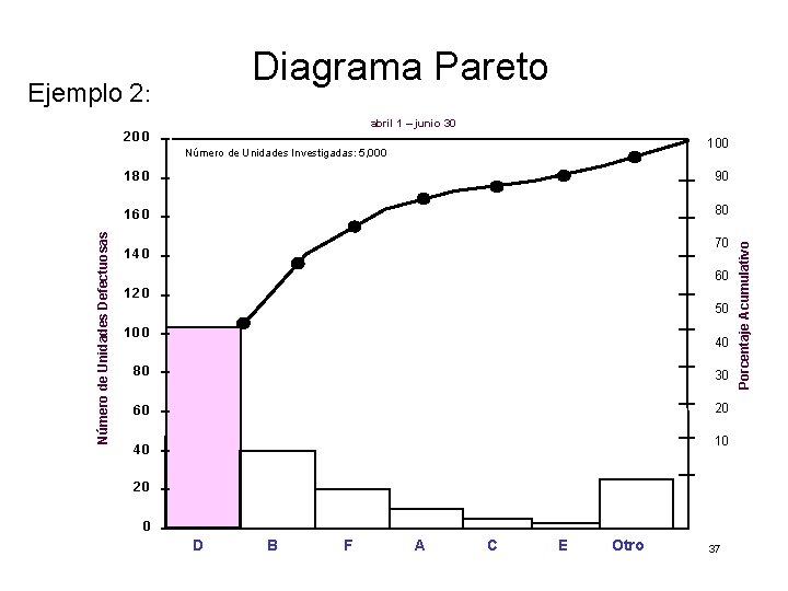 Diagrama Pareto Ejemplo 2: abril 1 – junio 30 20 0 Número de Unidades