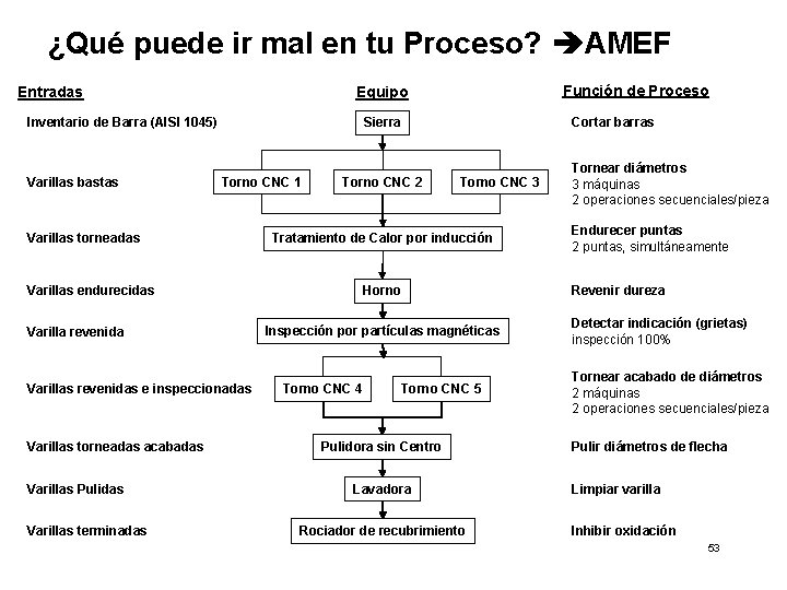 ¿Qué puede ir mal en tu Proceso? AMEF Entradas Inventario de Barra (AISI 1045)