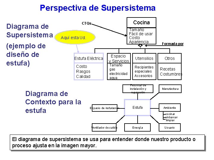 Perspectiva de Supersistema Diagrama de Supersistema (ejemplo de diseño de estufa) Cocina CTQs Tamaño