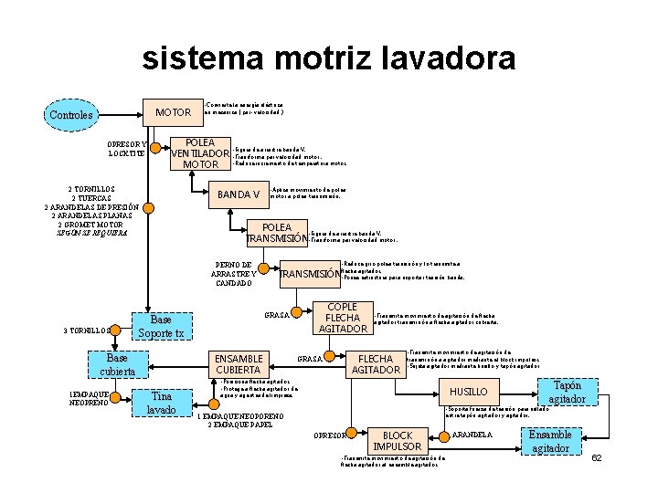 sistema motriz lavadora MOTOR Controles OPRESOR Y LOCKTITE -Convierte la energía eléctrica en mecánica