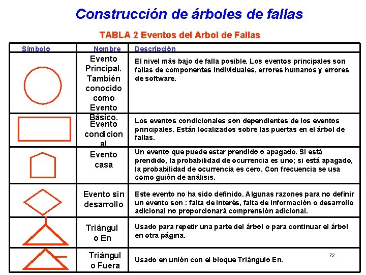 Construcción de árboles de fallas TABLA 2 Eventos del Arbol de Fallas Símbolo Nombre