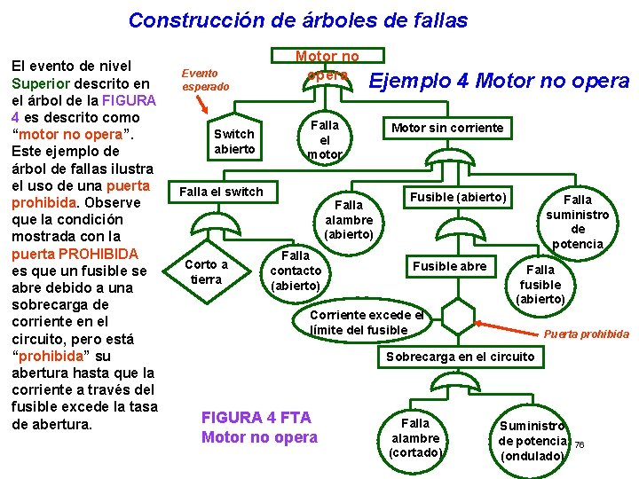 Construcción de árboles de fallas El evento de nivel Superior descrito en el árbol