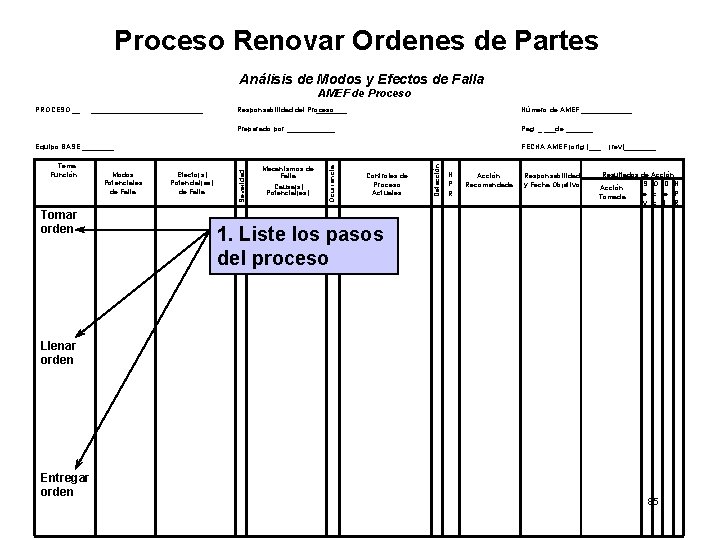 Proceso Renovar Ordenes de Partes Análisis de Modos y Efectos de Falla AMEF de
