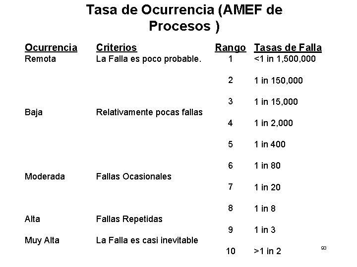 Tasa de Ocurrencia (AMEF de Procesos ) Ocurrencia Criterios Remota La Falla es poco