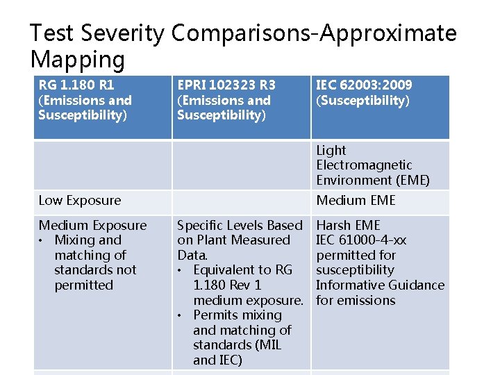 Test Severity Comparisons-Approximate Mapping RG 1. 180 R 1 (Emissions and Susceptibility) EPRI 102323