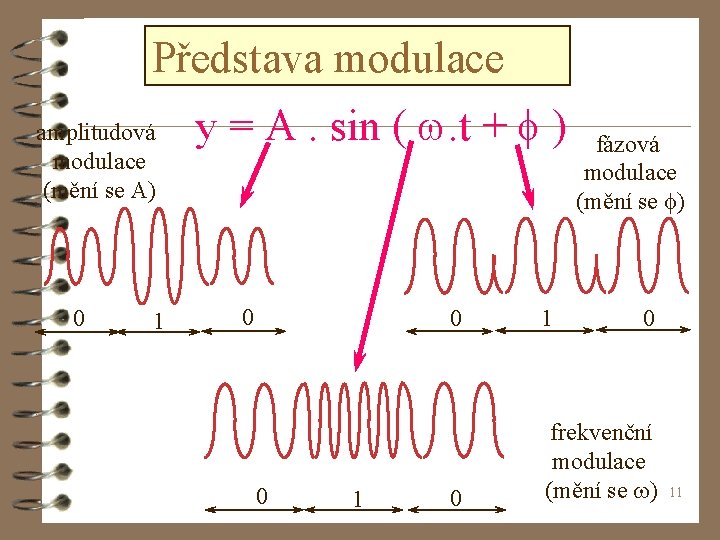 Představa modulace amplitudová modulace (mění se A) 0 1 y = A. sin (