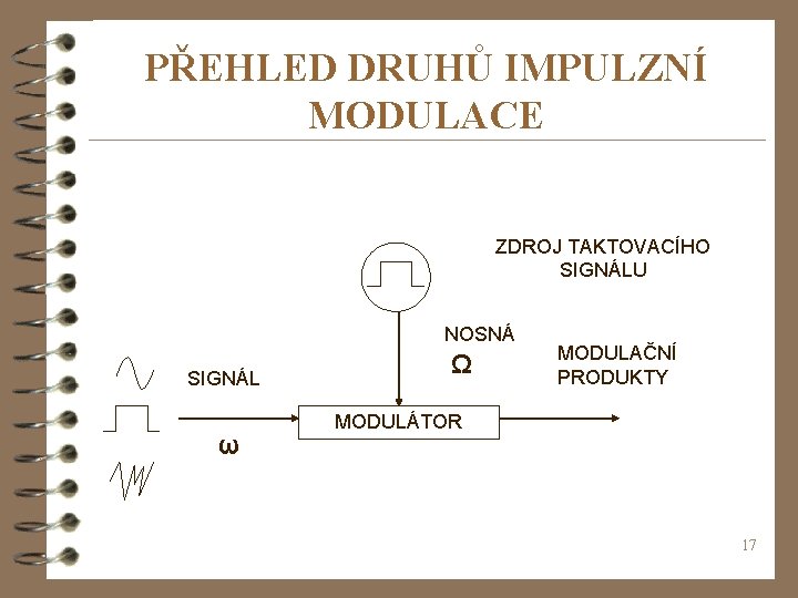 PŘEHLED DRUHŮ IMPULZNÍ MODULACE ZDROJ TAKTOVACÍHO SIGNÁLU NOSNÁ SIGNÁL ω Ω MODULAČNÍ PRODUKTY MODULÁTOR