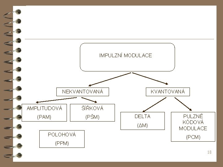 IMPULZNÍ MODULACE NEKVANTOVANÁ AMPLITUDOVÁ ŠÍŘKOVÁ (PAM) (PŠM) KVANTOVANÁ DELTA (ΔM) POLOHOVÁ PULZNĚ KÓDOVÁ MODULACE