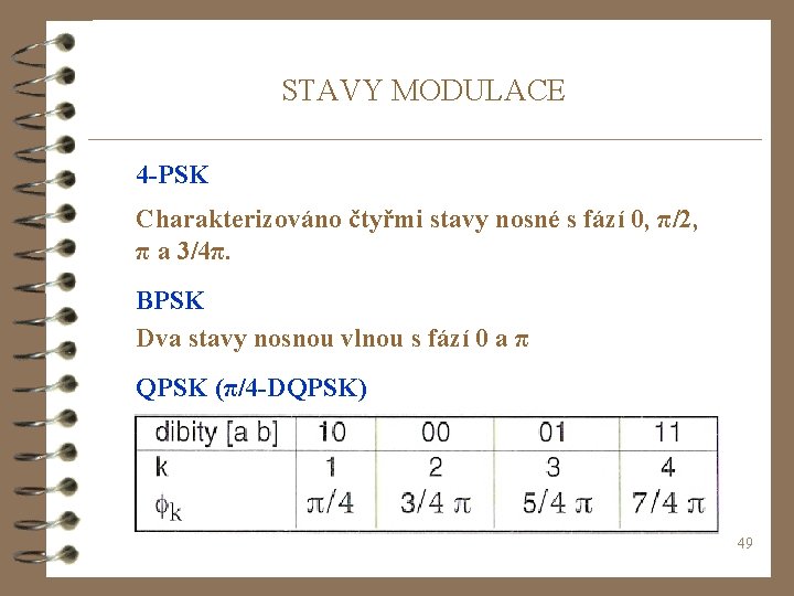 STAVY MODULACE 4 -PSK Charakterizováno čtyřmi stavy nosné s fází 0, π/2, π a