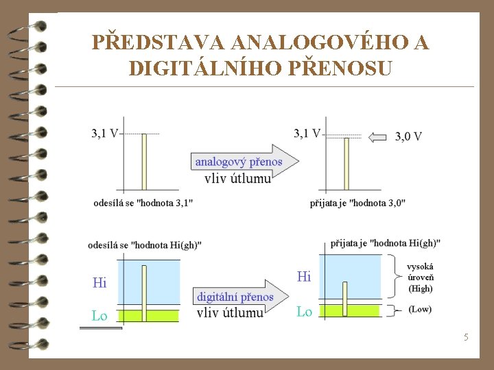 PŘEDSTAVA ANALOGOVÉHO A DIGITÁLNÍHO PŘENOSU 5 